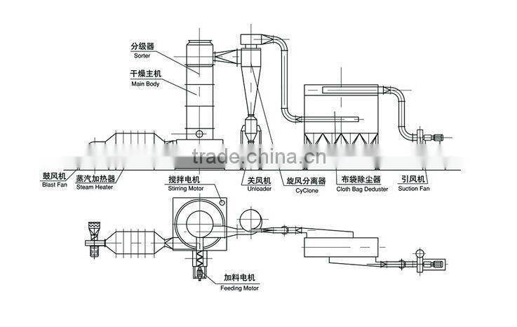 Revolving Flash Dryer