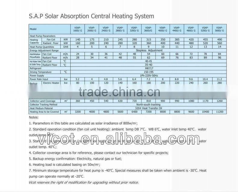 Solar heating system with 280 Kw heating capacity
