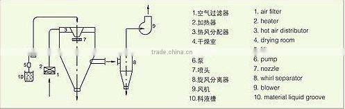 LPG High Speed Centrifugal Drying Processor