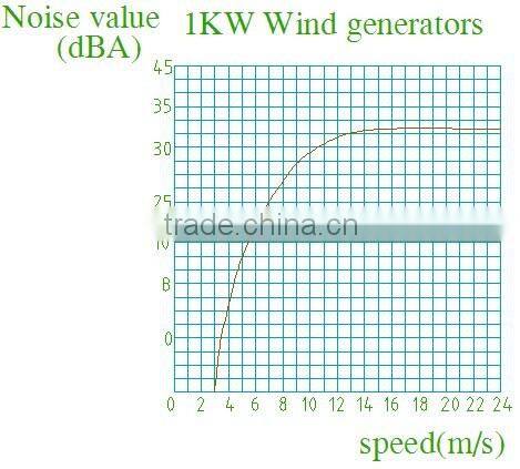 RICHUAN 1KW Horizontal Aixs wind turbine(AC48v with low voltage charging function)