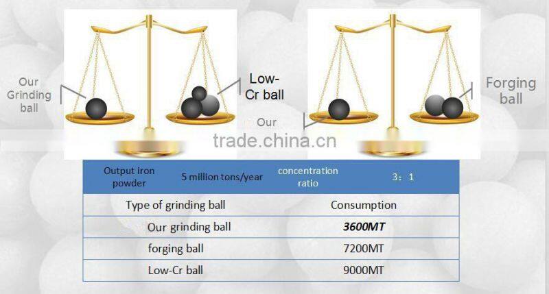 80mm Top Quality Cast Grinding Ball for Gridding Cement