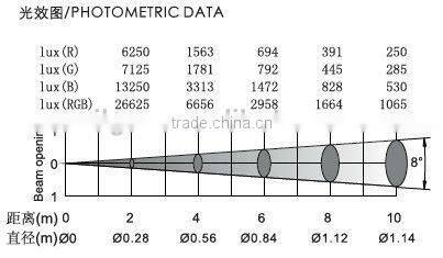 DMX control 108 3w RGB led moving head rgbw wash light