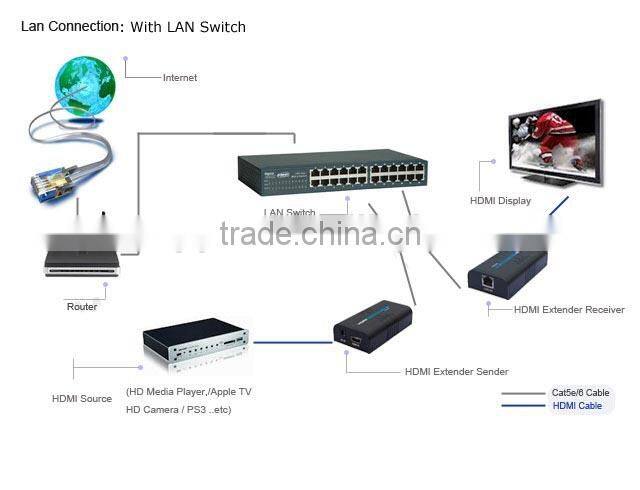 HDMI Extender 100M over one Cat5e/6