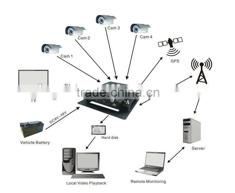 4CH D1 GPS and 3G HDD car DVR