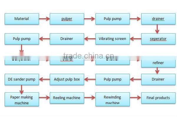 Popular Selling Product in Service Office Paper Machine,A4 Paper Production Line