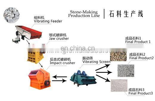 Sand stone crushing line with crusher and screener machine