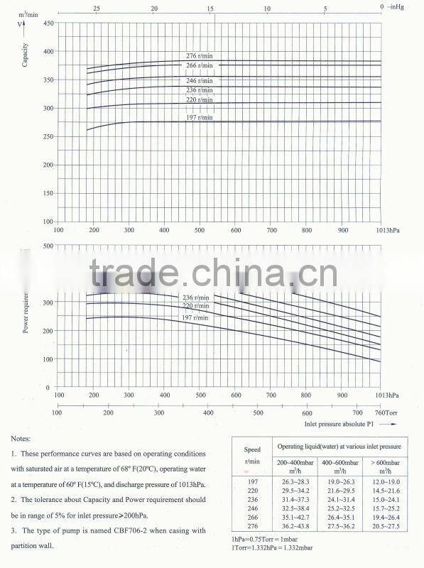 CE certificate CBF700-2 liquid ring vacuum pump, update of 2BE1 pump