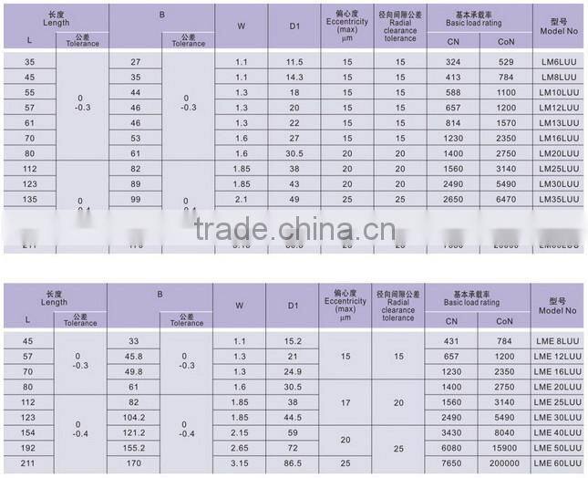 Linear motion bearing LM...LUU LME...LUU