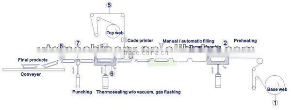 sausage/ham vacuum packaging machine/thermoforming machine