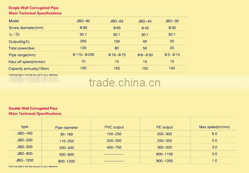 PE/PVC Single/Double Wall Corrugated Pipe Production Line