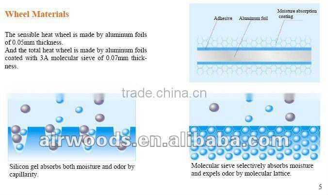 Eurovent certificate industrial air duct heat exchanger room thermostat wheel