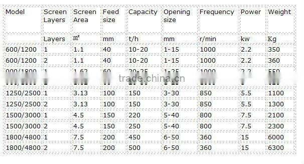 YK Competitive Multifunctional Vibrating Screen in Dry Process