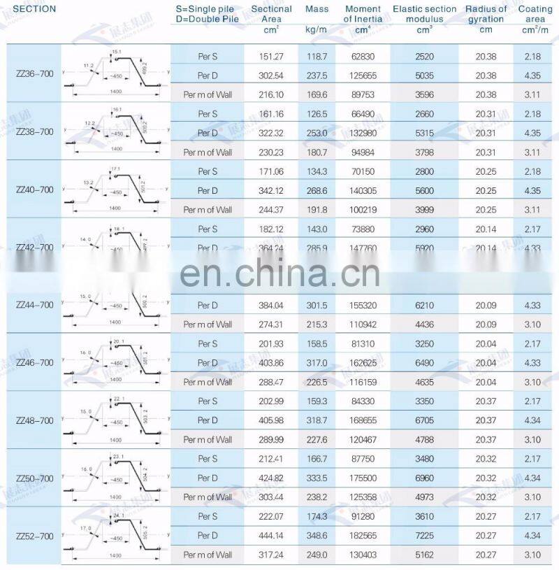 PU32-1,PU32+1,PU 32 Larssen hot rolled sheet pile