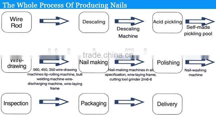 nails making machine(engineers can serivce go to clients' country)