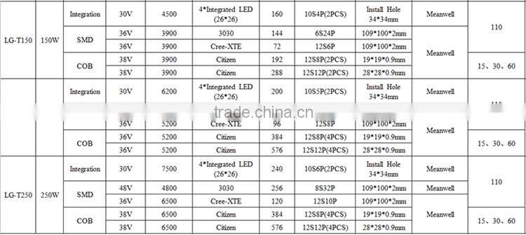 2015 best selling 200w high power chip led flood light