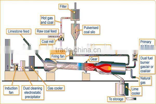 Energy Saving Rotary Kiln for Shale/Carbon