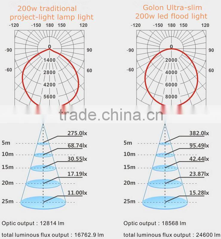 Mini led flood light with ultra slim sleek design flood lamp PhilipsSMD factory price 10w 20w 30w led flood lamp