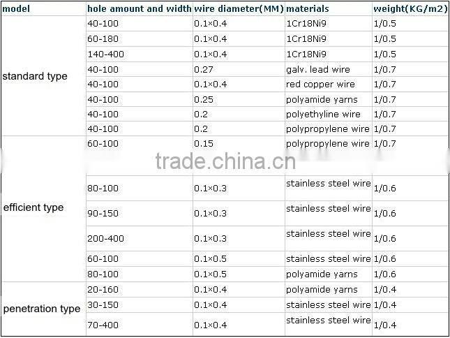 Surprising Quality!!!!!Coper/Brass Pressed Knitted Mesh Seals/Compression Pad(China)