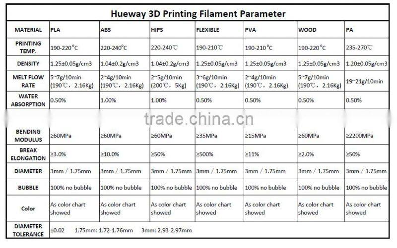 China Export to United States 3D Printer Material