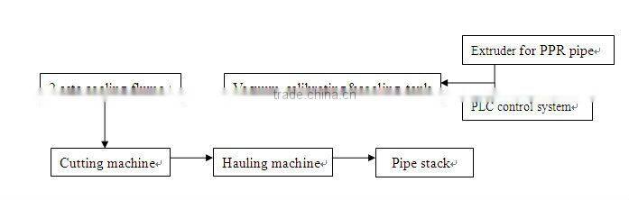 hot water ppr pipe extrusion line with high speed