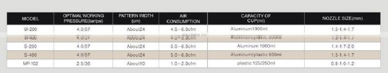 LVMP medium pressure low flow MP102 spray paint gun