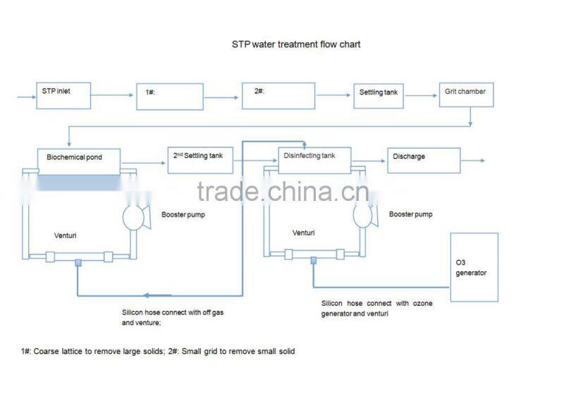 Ozone venturi injector/ Long life Venturi 001/venturi for water treatment system