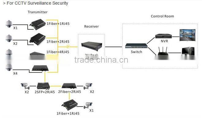 gigabit ethernet fiber media converter card type ethernet media converter