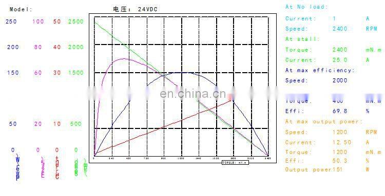OD 76 mm 1000 rpm brushed dc motor 24v high speed permanent magnet motor BMM395
