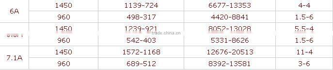 High Temperature Resistant High Pressure Centrifugal Fan