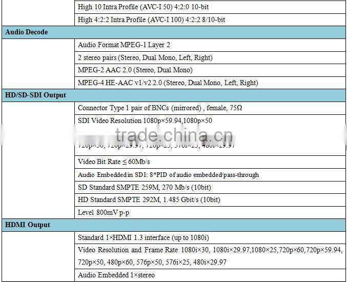 Distribution for digital headend of Cable/DTT/DVB-S2 Platform Professional 4:2:2/4:2:0 hd satellite Receiver and IPTV Gateway