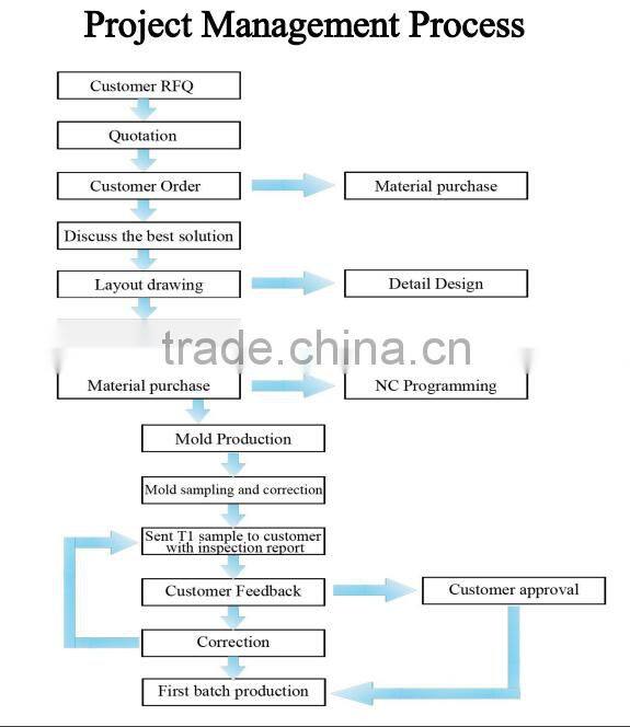 Products from china/ die casting mold