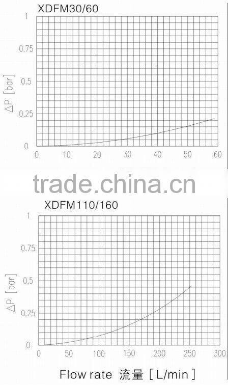 Novel Design XDFM-30 Medium Presure Line Filter/Filter Nominal Pressure 110bar