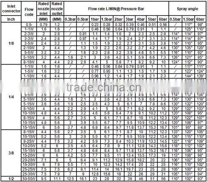Uniform female hollow cone spray,non-cloging nozzles,without swirl insert