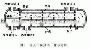 flanged shell tube heat exchanger/transfer