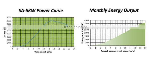 Horizontal 5kw 230v wind turbine generator