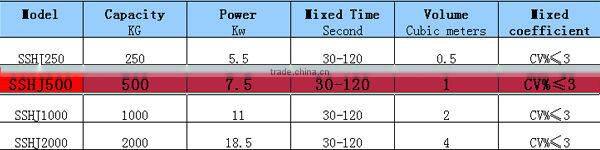SSHJ2 Dry Mortar Production Line