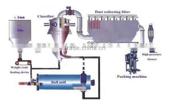 Cement Ball Mill Classifier