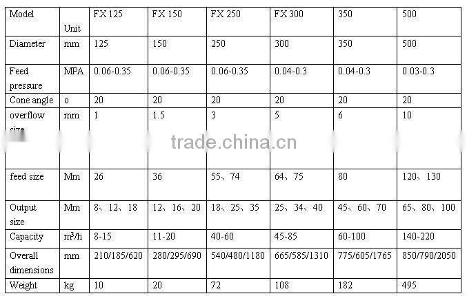 Mining hydro cyclone