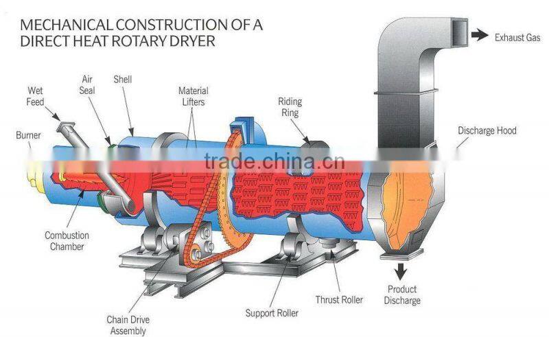 Cow manure dryer production line