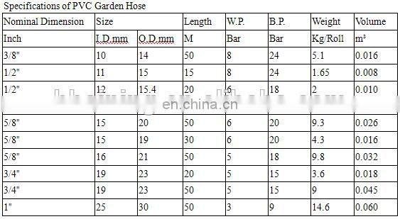 Manufacturer Flexible Garden Hose for PVC and Polyester Raw Materials