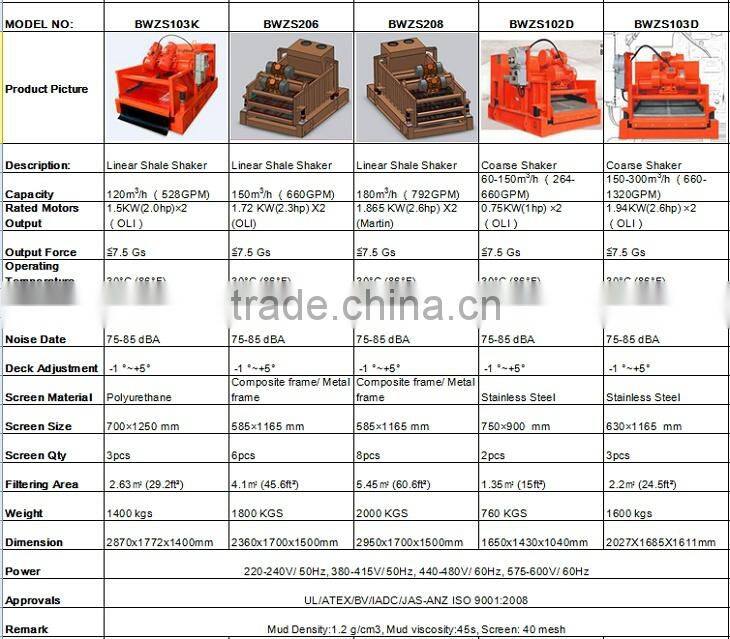 BWZS-4P Oil Drilling Fluids Shale Shaker