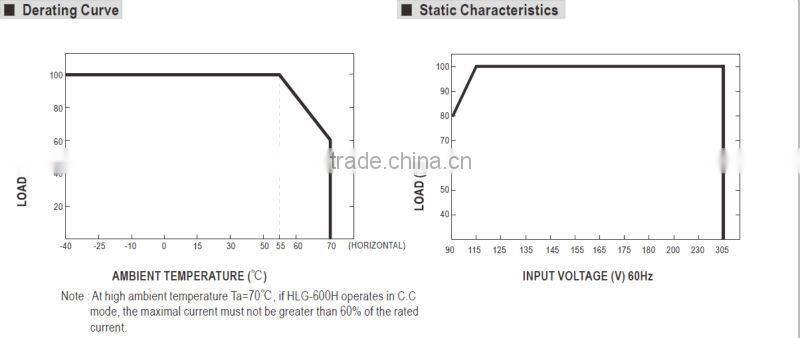 Meanwell hlg-600h-20a ip65 600w 20v 28a led driver 220v