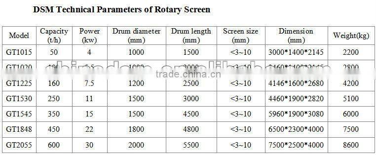 Hot Sale Rotary Drum Screen for Sand Washing