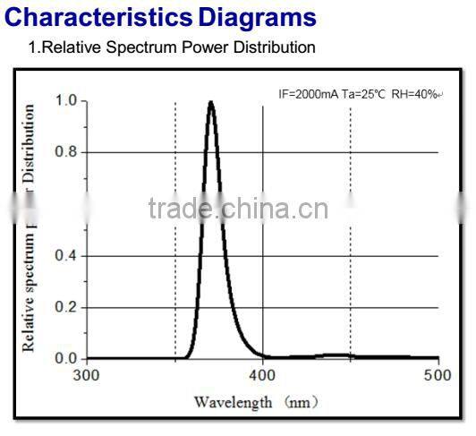 High Power Array 365nm UV Led LG Chip UV Paint Coating Curing