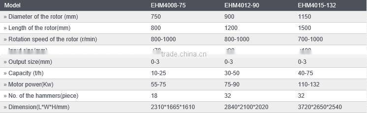 EHM4015-132 European hammer mill