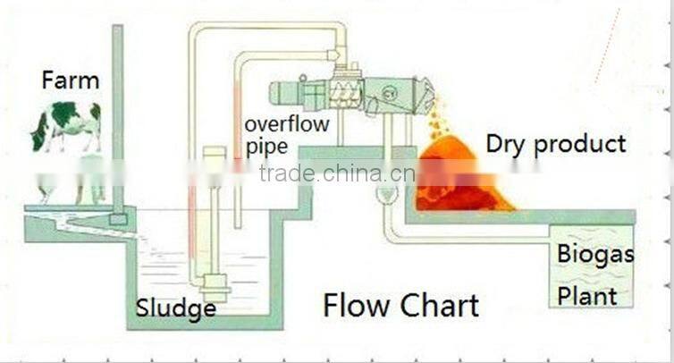 Manure dewatering machine/solid liquid separating machine/high quality centrifuge for farm use