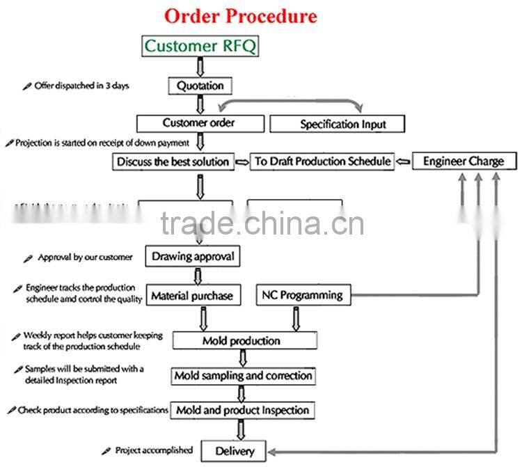 2015 high quality plastic molding & plastic mold with ISO9001:2009