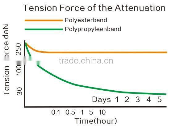 woven polyester strapping 19mm , polyester straps wire buckles