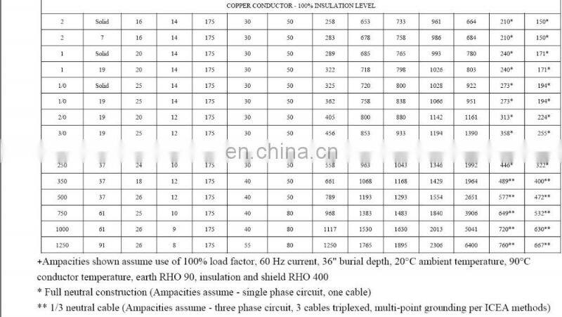 Sunlight resistant Copper/TR- XLPE/PVC URD power cable