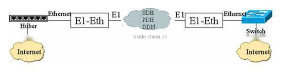 E1 to 10(100)BaseT protocol Converter